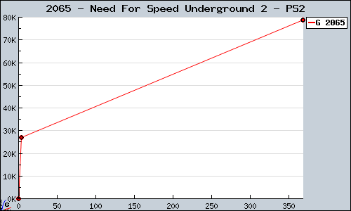 Known Need For Speed Underground 2 PS2 sales.