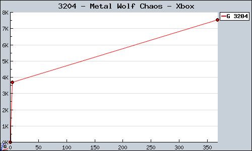 Known Metal Wolf Chaos Xbox sales.