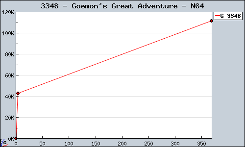Known Goemon's Great Adventure N64 sales.