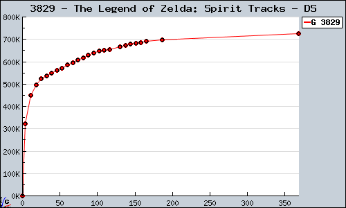 Known The Legend of Zelda: Spirit Tracks DS sales.