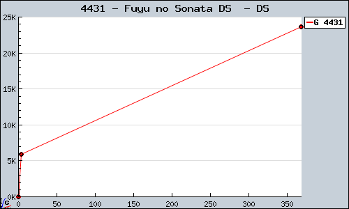 Known Fuyu no Sonata DS  DS sales.