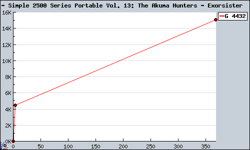 Known Simple 2500 Series Portable Vol. 13: The Akuma Hunters - Exorsister  PSP sales.