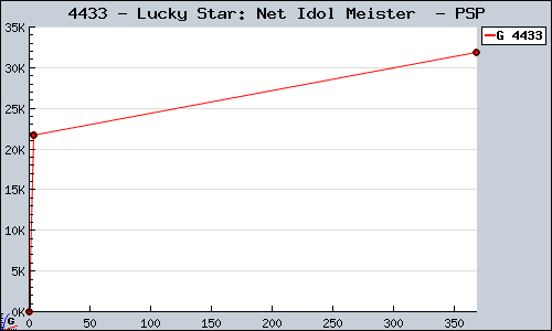 Known Lucky Star: Net Idol Meister  PSP sales.