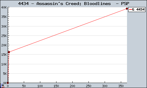 Known Assassin's Creed: Bloodlines  PSP sales.