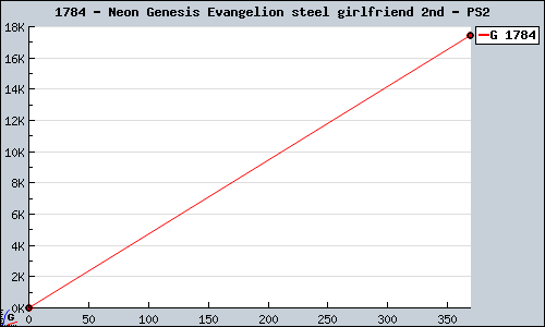 Known Neon Genesis Evangelion steel girlfriend 2nd PS2 sales.