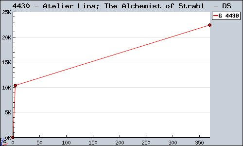 Known Atelier Lina: The Alchemist of Strahl  DS sales.