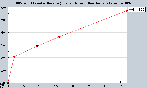 Known Ultimate Muscle: Legends vs. New Generation  GCN sales.