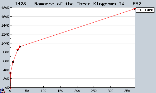 Known Romance of the Three Kingdoms IX PS2 sales.