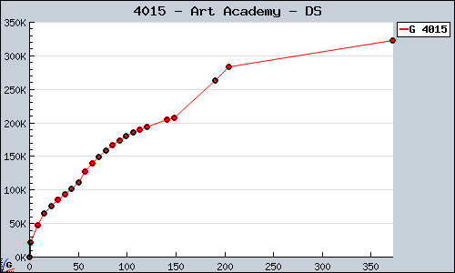 Known Art Academy DS sales.