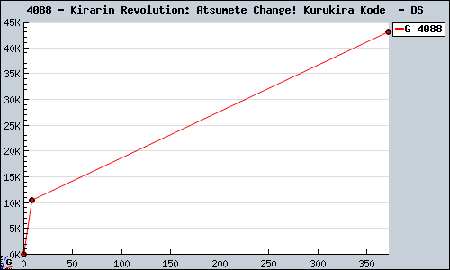 Known Kirarin Revolution: Atsumete Change! Kurukira Kode  DS sales.