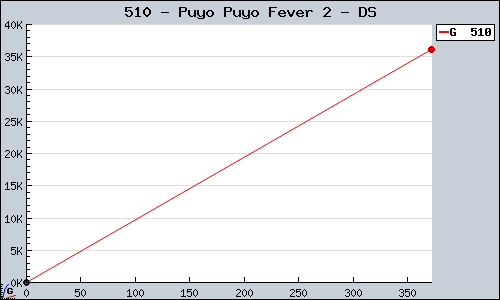 Known Puyo Puyo Fever 2 DS sales.