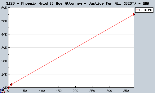 Known Phoenix Wright: Ace Attorney - Justice For All (BEST) GBA sales.