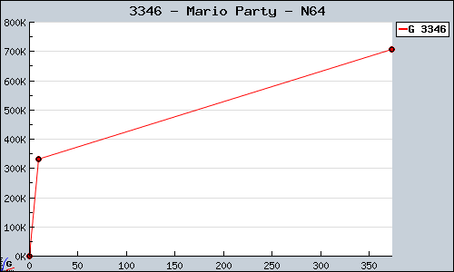 Known Mario Party N64 sales.