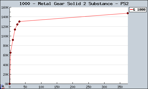 Known Metal Gear Solid 2 Substance PS2 sales.