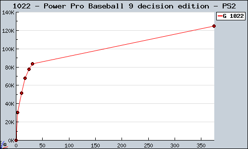 Known Power Pro Baseball 9 decision edition PS2 sales.