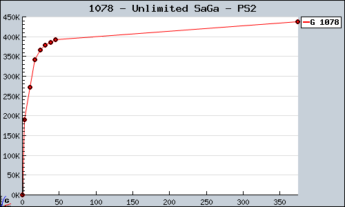 Known Unlimited SaGa PS2 sales.
