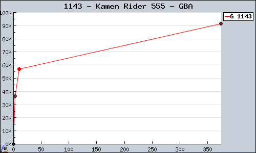 Known Kamen Rider 555 GBA sales.