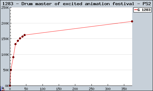 Known Drum master of excited animation festival PS2 sales.