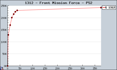 Known Front Mission Force PS2 sales.