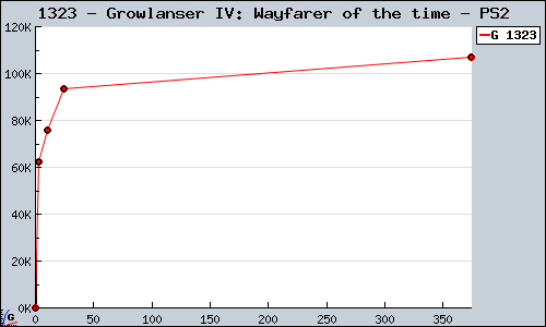 Known Growlanser IV: Wayfarer of the time PS2 sales.