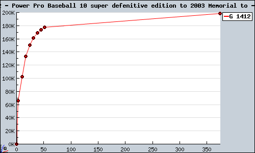 Known Power Pro Baseball 10 super defenitive edition to 2003 Memorial to PS2 sales.