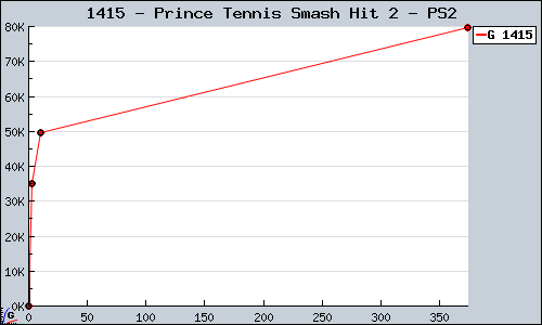 Known Prince Tennis Smash Hit 2 PS2 sales.