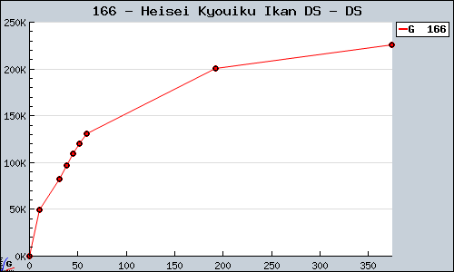 Known Heisei Kyouiku Ikan DS DS sales.