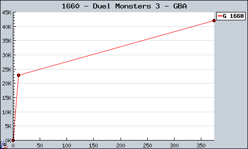 Known Duel Monsters 3 GBA sales.