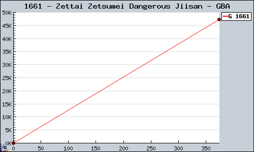 Known Zettai Zetsumei Dangerous Jiisan GBA sales.