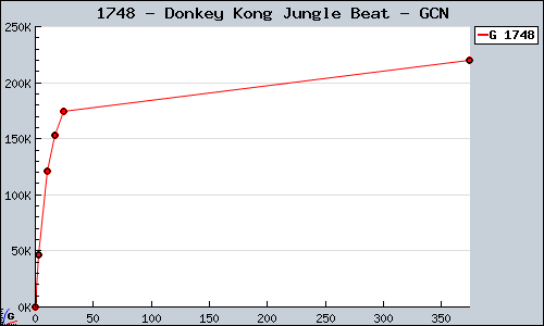 Known Donkey Kong Jungle Beat GCN sales.
