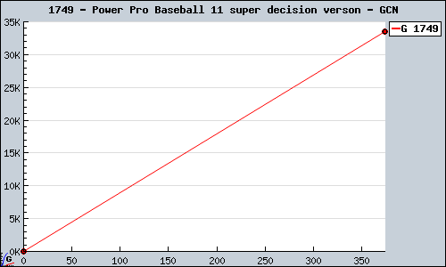 Known Power Pro Baseball 11 super decision verson GCN sales.