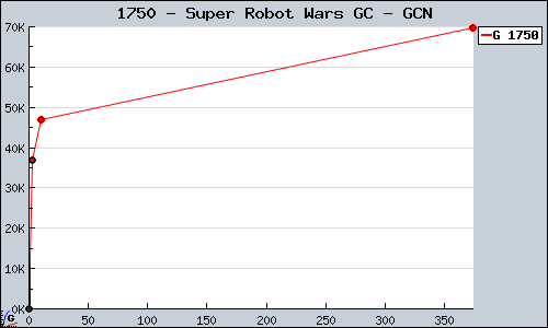 Known Super Robot Wars GC GCN sales.