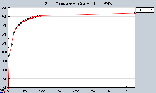 Known Armored Core 4 PS3 sales.