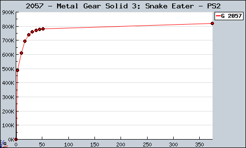Known Metal Gear Solid 3: Snake Eater PS2 sales.