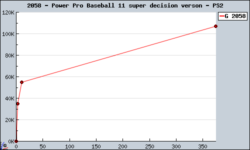 Known Power Pro Baseball 11 super decision verson PS2 sales.