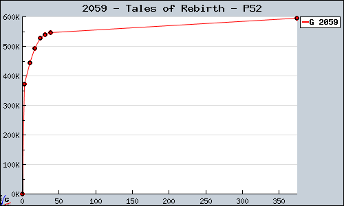 Known Tales of Rebirth PS2 sales.