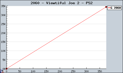 Known Viewtiful Joe 2 PS2 sales.