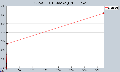 Known G1 Jockey 4 PS2 sales.