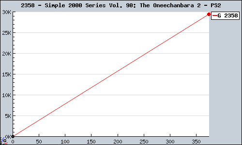 Known Simple 2000 Series Vol. 90: The Oneechanbara 2 PS2 sales.