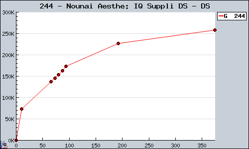 Known Nounai Aesthe: IQ Suppli DS DS sales.