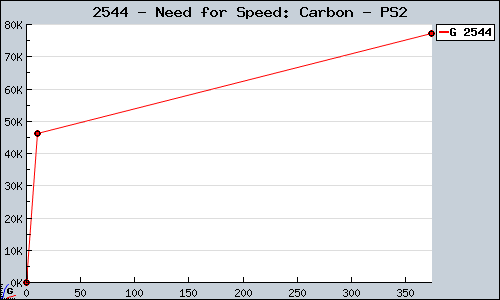 Known Need for Speed: Carbon PS2 sales.