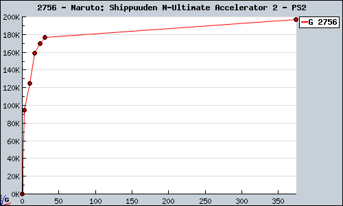 Known Naruto: Shippuuden N-Ultimate Accelerator 2 PS2 sales.