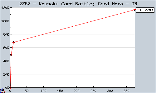 Known Kousoku Card Battle: Card Hero DS sales.