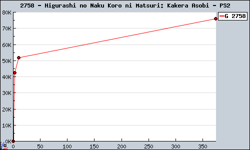 Known Higurashi no Naku Koro ni Matsuri: Kakera Asobi PS2 sales.