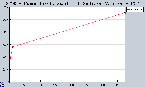 Known Power Pro Baseball 14 Decision Version PS2 sales.