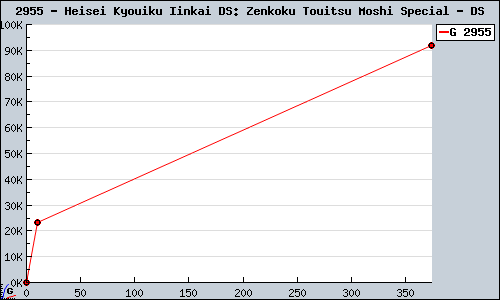 Known Heisei Kyouiku Iinkai DS: Zenkoku Touitsu Moshi Special DS sales.