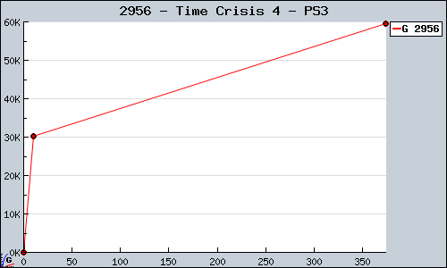Known Time Crisis 4 PS3 sales.
