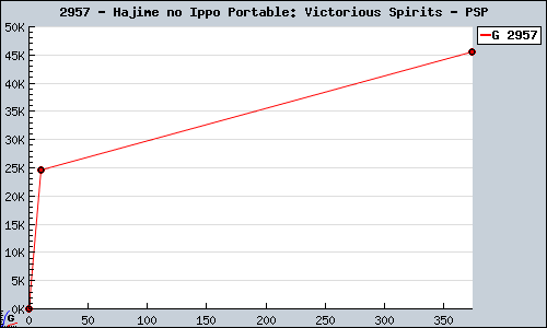 Known Hajime no Ippo Portable: Victorious Spirits PSP sales.