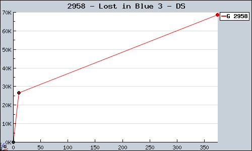 Known Lost in Blue 3 DS sales.