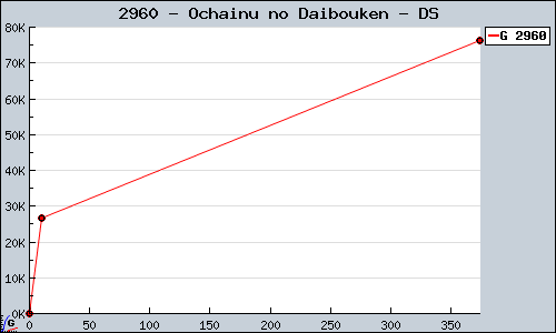 Known Ochainu no Daibouken DS sales.